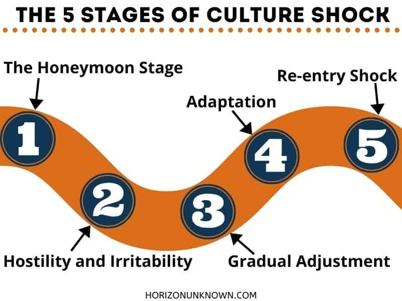 5 Stages of Culture Shock - Learn the Different Stages of Cultural